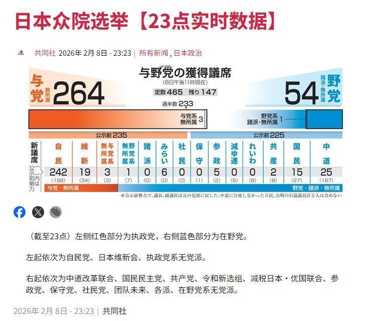 264 VS 54！
日本共同社最新的数据！
高市早苗，赢了日本众议院选举！
而