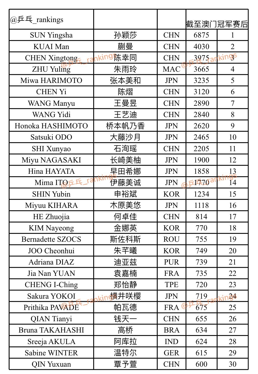 香港总决赛入围即时积分【女单】(数据截至9.16)还是简易版😎仍然是采用官网使