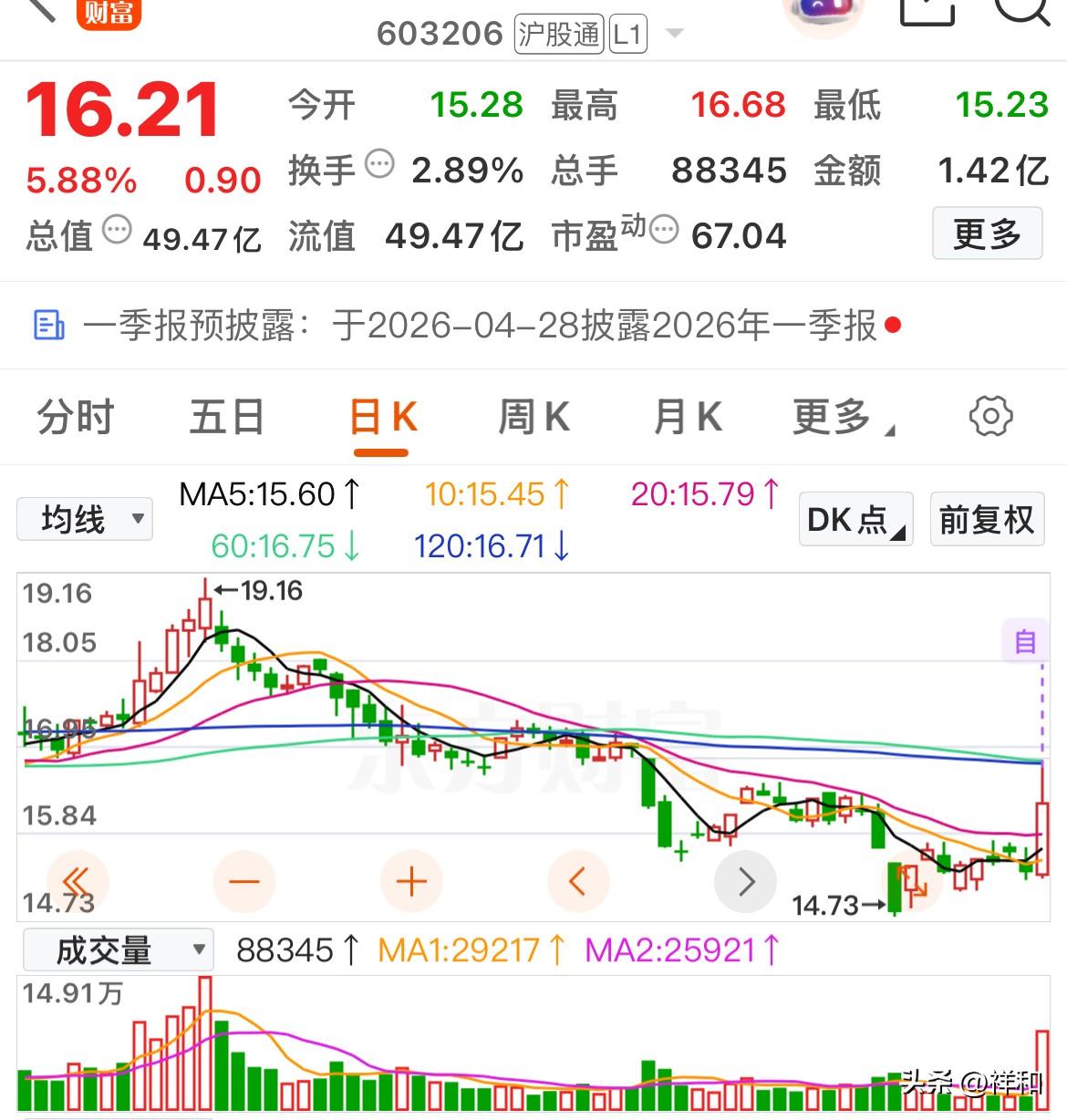 主力资金抢筹迹象明显！这些底部倍量个股在二季度或许有行情

凤凰光学：公司依托深