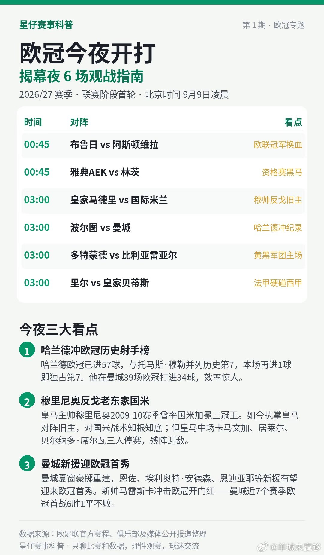 新赛季欧冠来了！26/27赛季联赛阶段首轮，今夜（9日凌晨）一口气6场，整理了一
