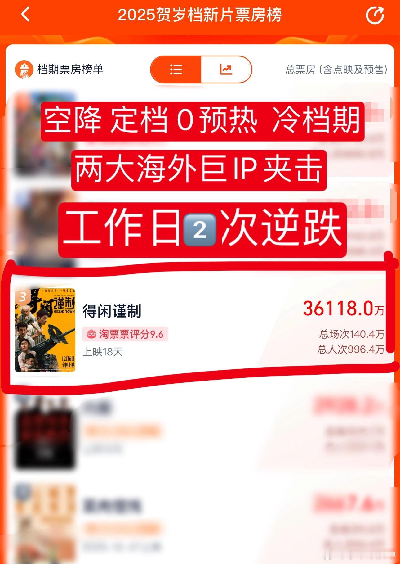 年度黑马《得闲谨制》口碑佳作 继续跑赢预测目前票房3.611亿➕了（最早预测3.