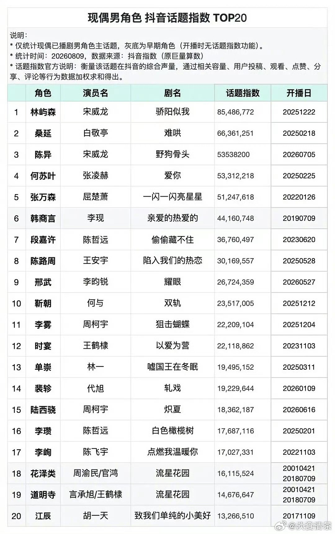 图里的现偶剧，你看过哪几部？ 