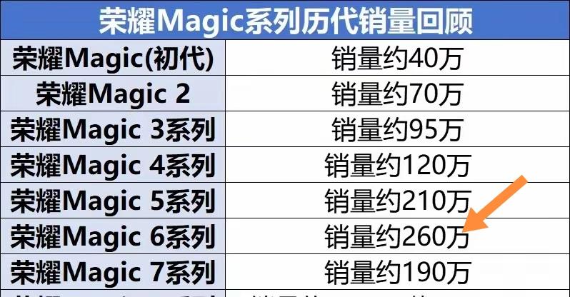 荣耀Magic6系列能成Magic系列最畅销的一款，真不是靠营销吹出来的。
就说