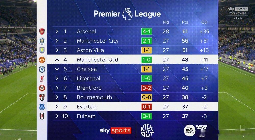 即时积分榜，曼联排名第四，维拉本轮打平，曼联缩小了和维拉的分差。身后对曼联有威胁