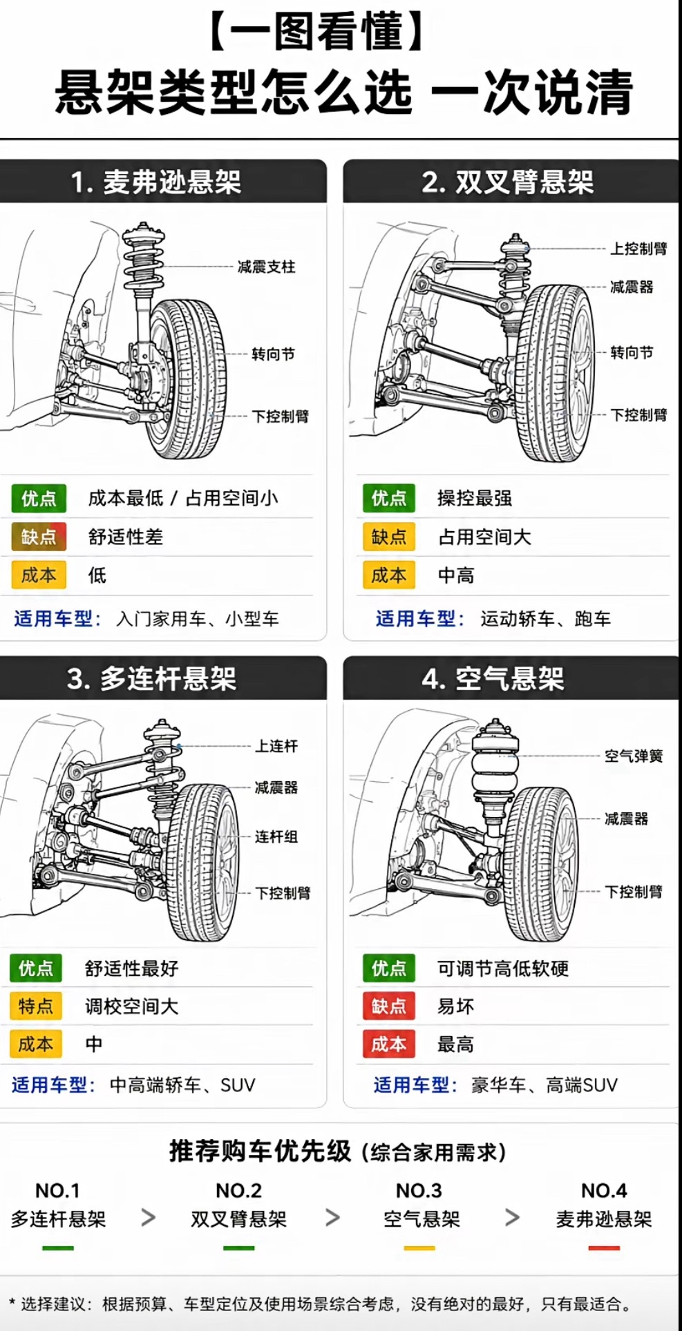【一图看懂】悬架类型怎么选一次说清汽车悬挂 麦弗逊 双叉臂 多连杆 空气悬架 