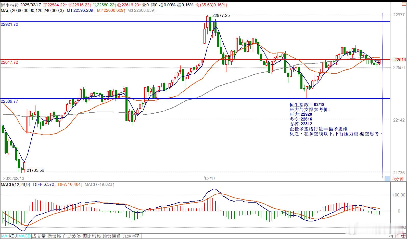 恒生指数==02/18压力与支撑参考价:压力:22920多空:22616支撑:2