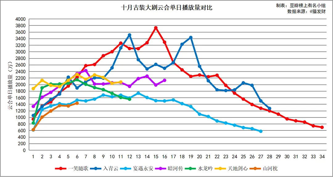 10月古装完结2部，还有2部也差不多了，目前基本上都是均集1200-1500万走