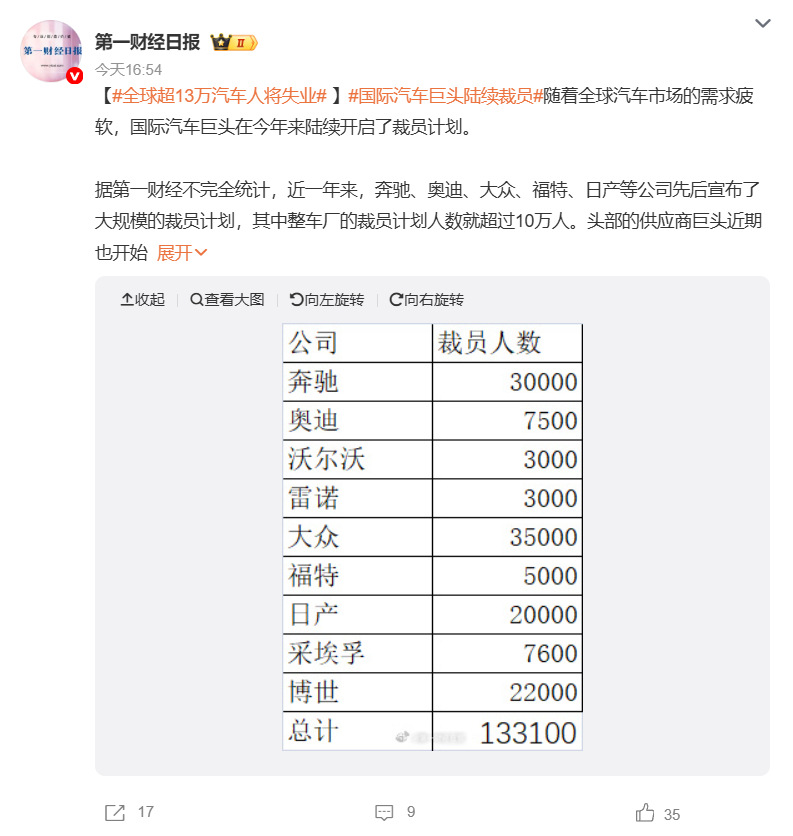 【奔驰、大众、福特等汽车巨头都扛不住了：全球超13万汽车人将失业 】奔驰实施30