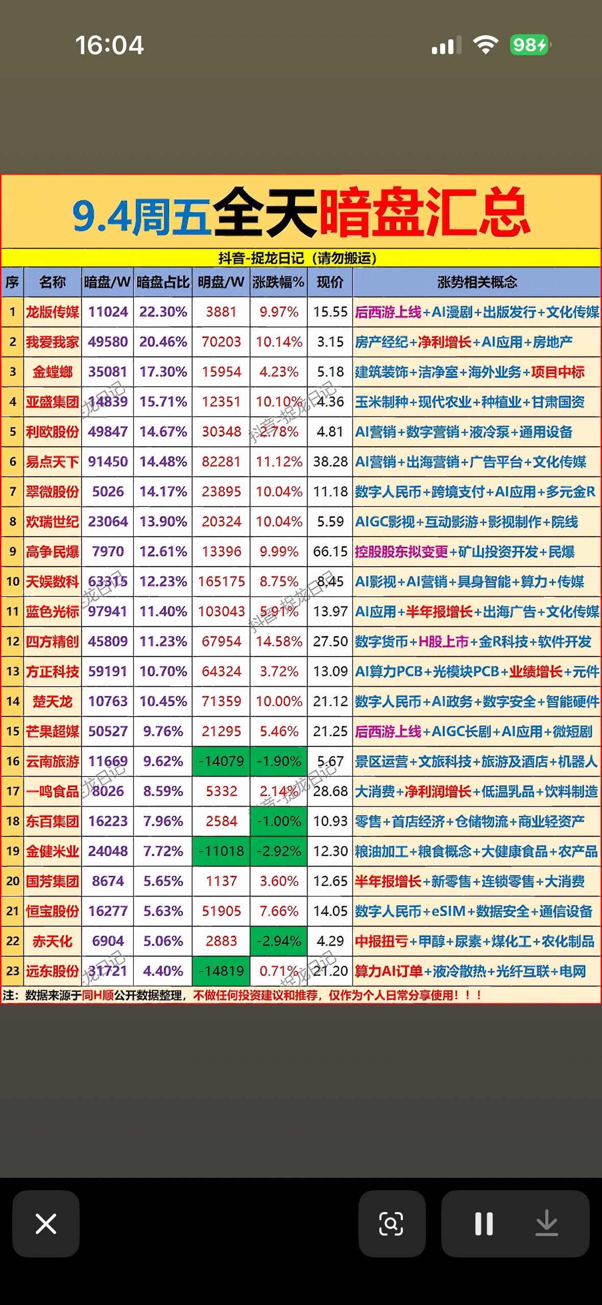 9月4日股市暗盘数据，周五汇总。

刚整理完9月4日周五的股市暗盘汇总，手都敲酸