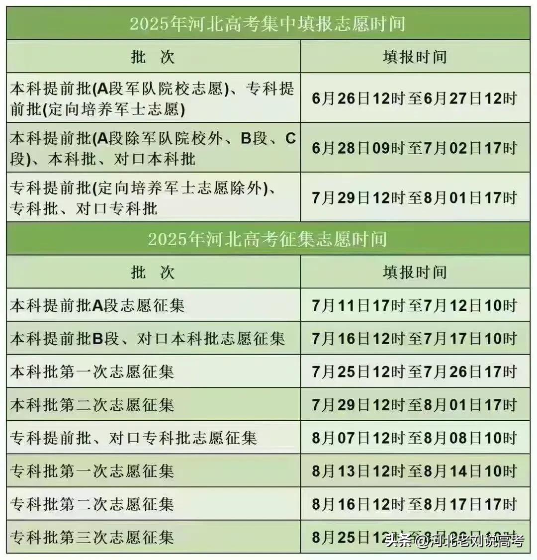2025年河北高考低分段考生有福了[福]
2025年河北高考填报志愿的安排中，最