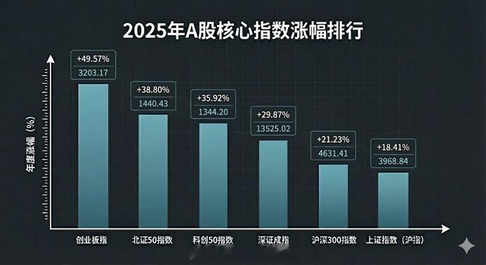 2025，完美收官！2025年A股市场在12月31日正式收官。整体来看，2025