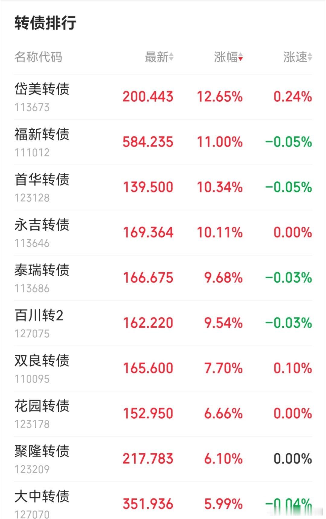 行情延续性依然是很差，涨幅榜前十的九个是昨天下跌，甚至是大跌的。唯一一个昨天涨的