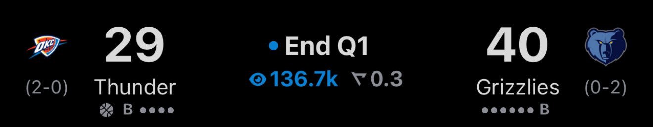 当你熊第一节三分15中8，小皮蓬4中4的时候[doge]雷霆vs灰熊NBA季后赛