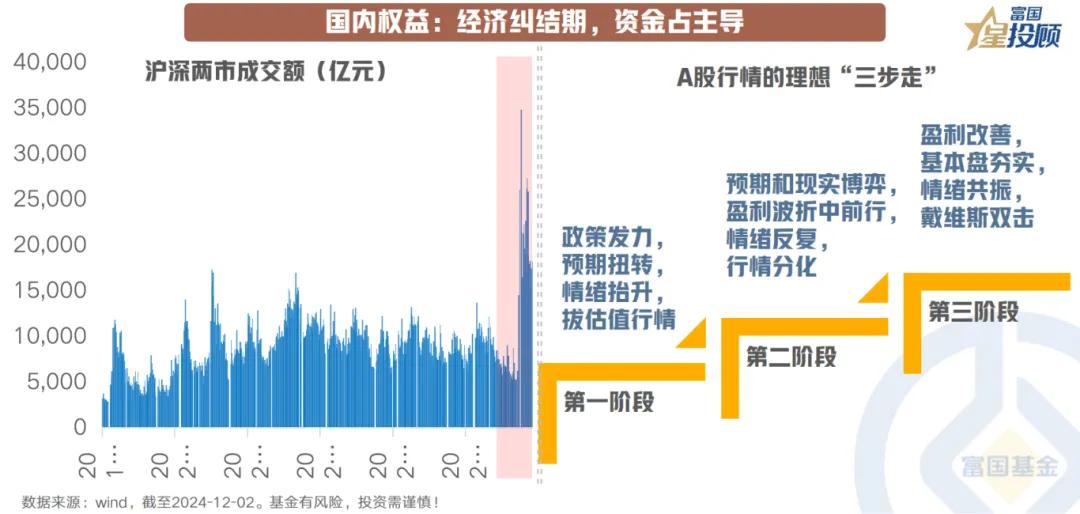 【星图说】10幅图，看懂2025年大类资产配置的逻辑！（八）

国内权益：经济纠