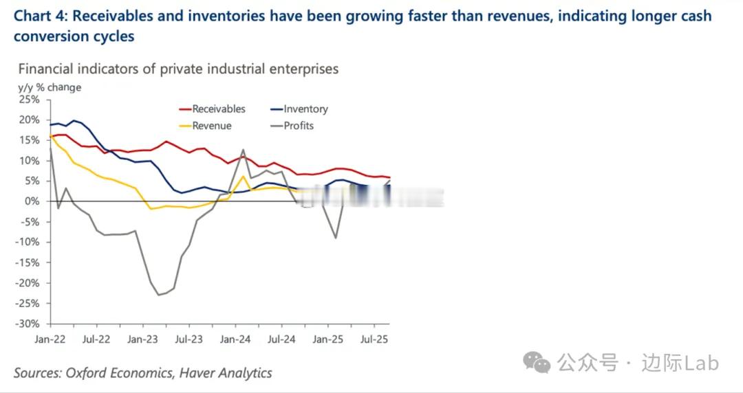 自2022年以来，中国民营工业企业的应收账款与库存增速持续跑赢营收增速，导致现金