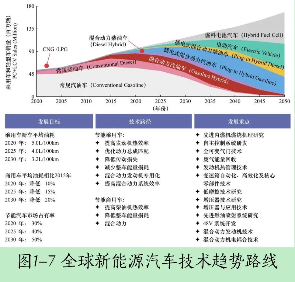 从全球来看，到2050年前，将出现燃料电池汽车、电动汽车、混合动力汽车和内燃机汽