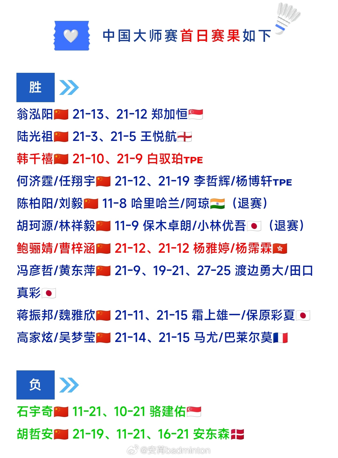 中国🏸大师赛国羽首日10胜2负这个结果大家还满意吗？[思考][思考][思考]2