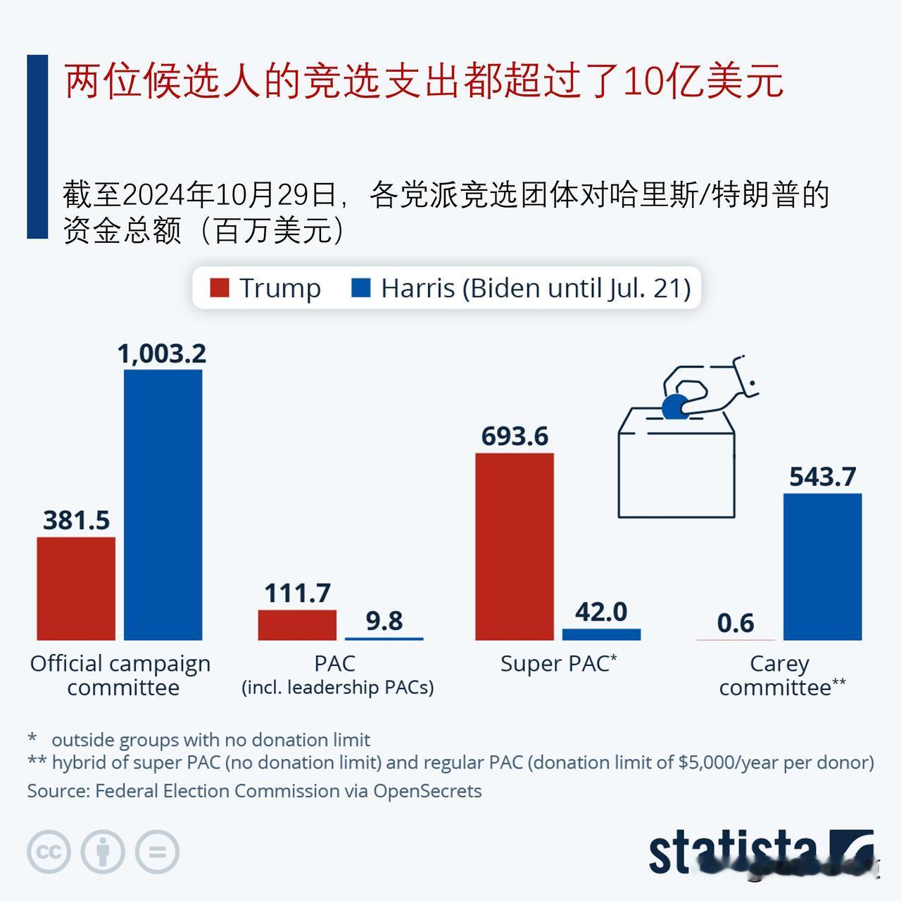 谁资助美国总统竞选？

在2024年美国总统大选前夕，截至2024年10月29日
