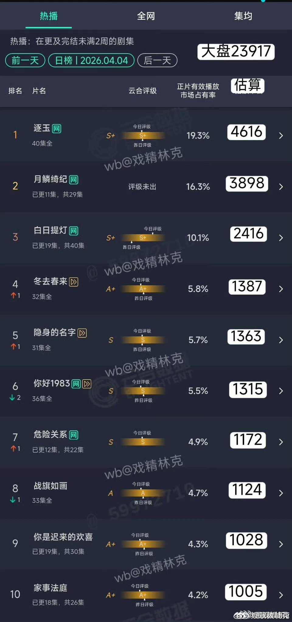 月鳞绮纪云合三连跳逐玉云合依旧领跑月鳞绮纪41.开播首日云合9.7%空降第三，后
