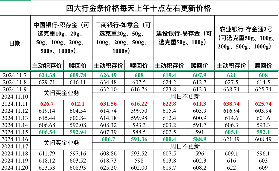 2024.11.20四大行金条价格更新