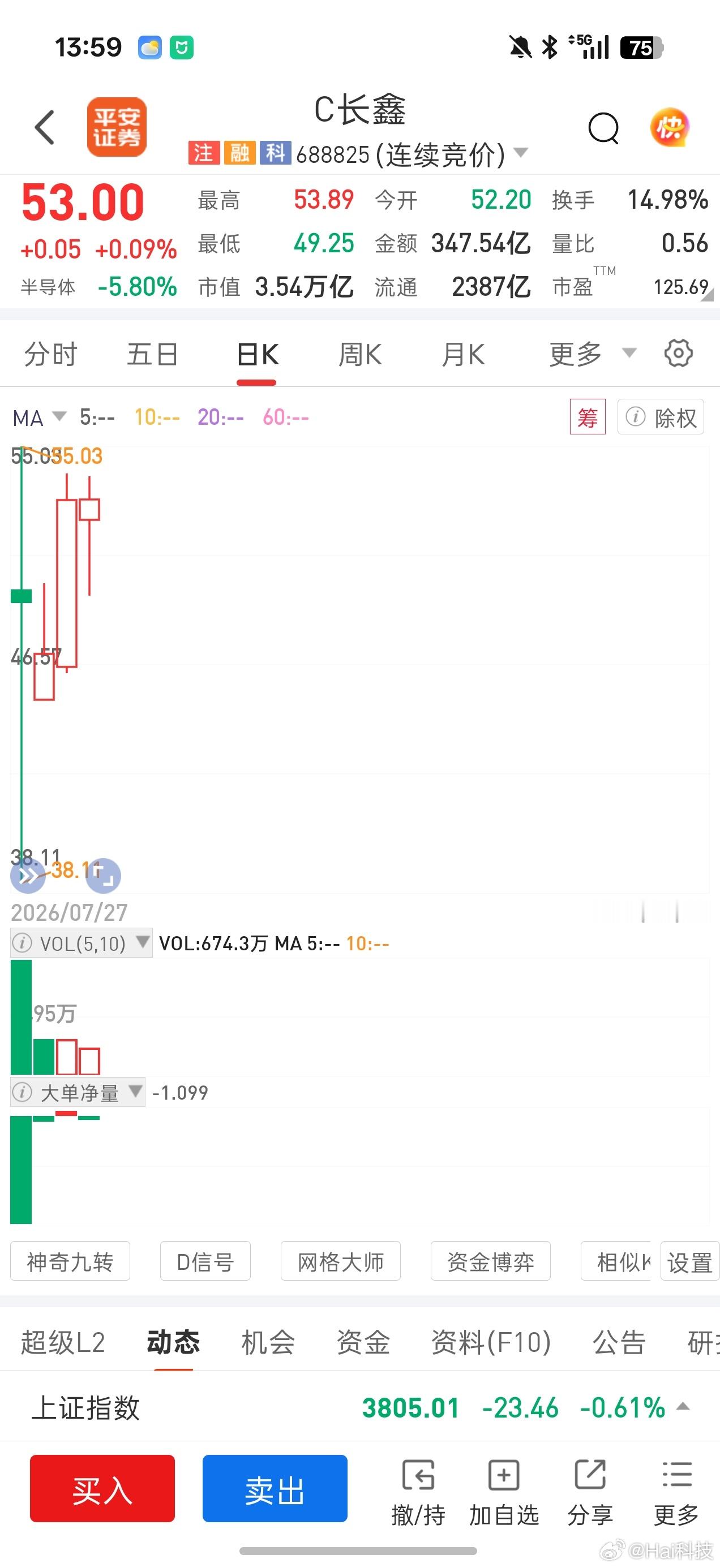 长鑫科技一枝独秀了自己拉上来了A股科技退潮