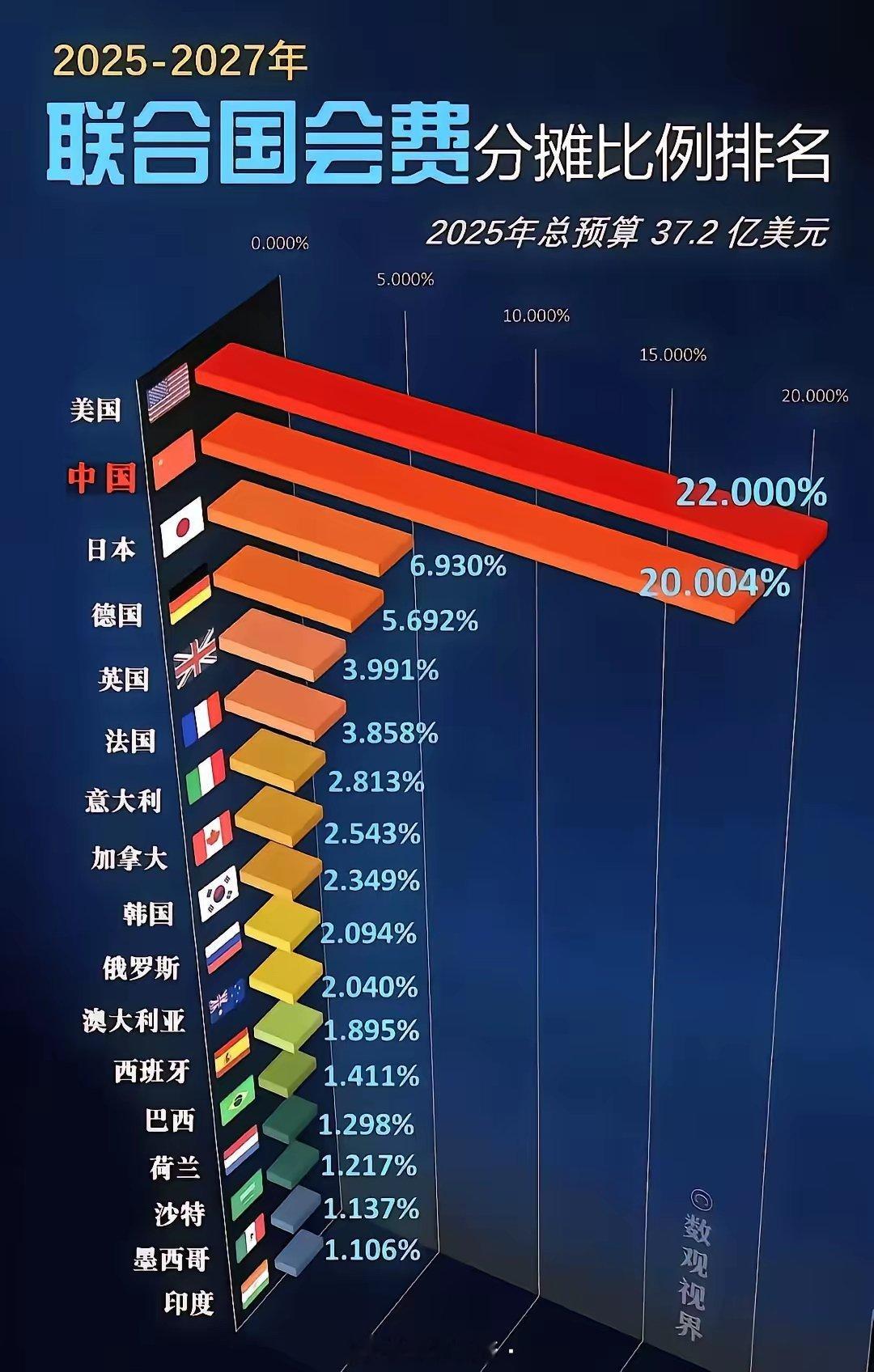 联合国会费未来三年缴纳比例确定，中国20%。没想到日本会有将近7%，排在第3位，