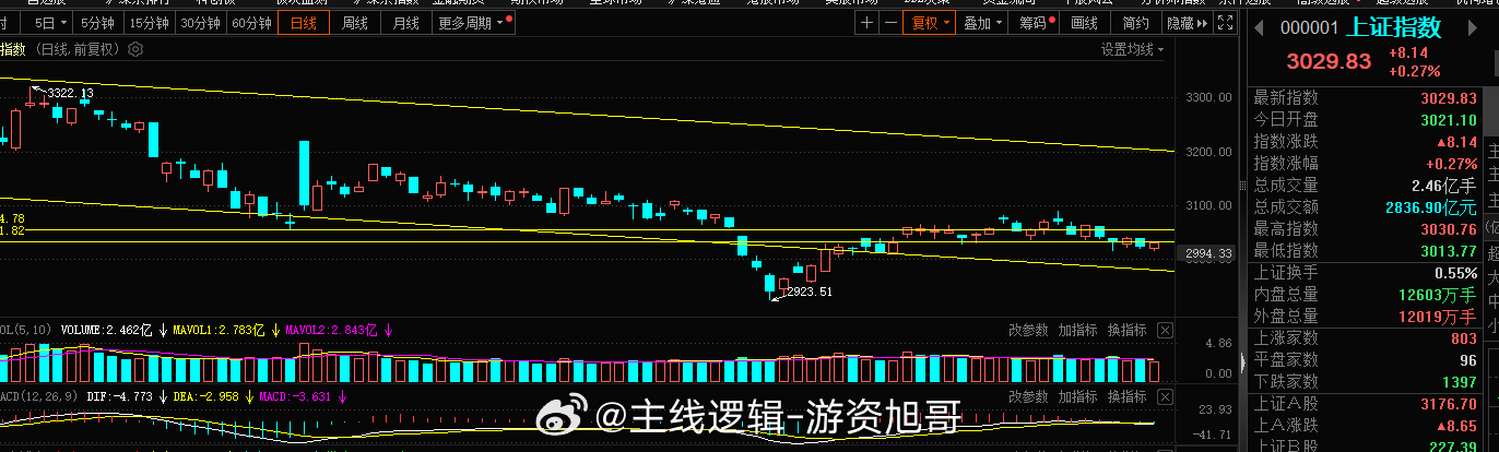 11月份收官了，没想到是红盘收尾，还是很好的，macd的空头指标走了两天了，死叉