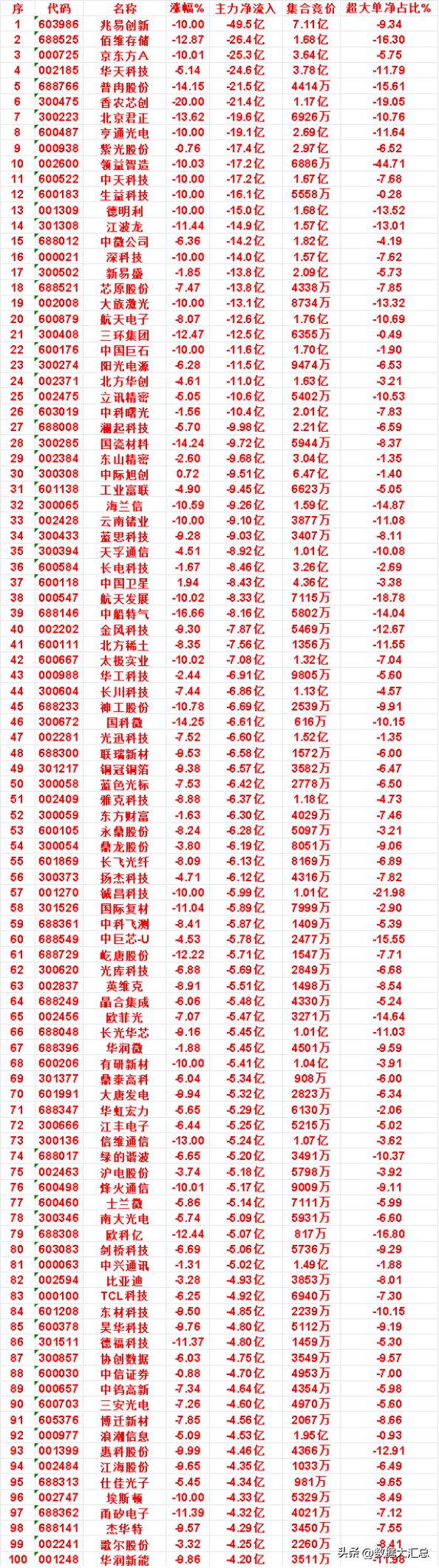7月13日收盘，主力资金，已经卖出的50名单：

兆易创新：净流入 -49.5亿