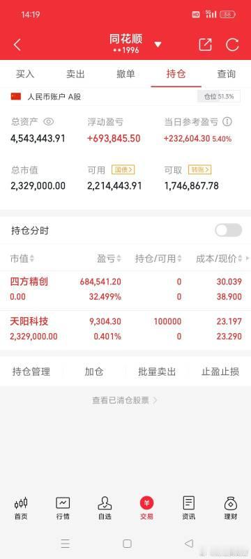 消息面上，美上市脑再生科技公司（RGC.US）股价暴涨283%，创下历史新高，市
