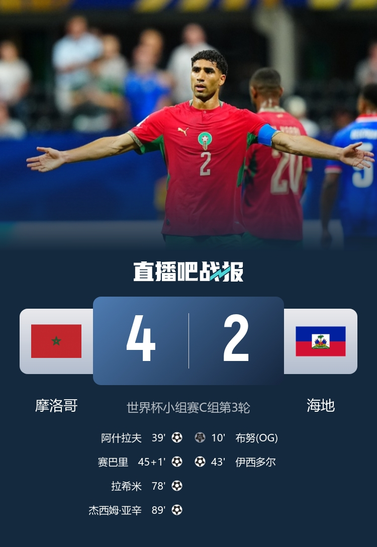 6月25日讯 北京时间6月25日06:00，世界杯C组第三轮摩洛哥迎战海地的比赛