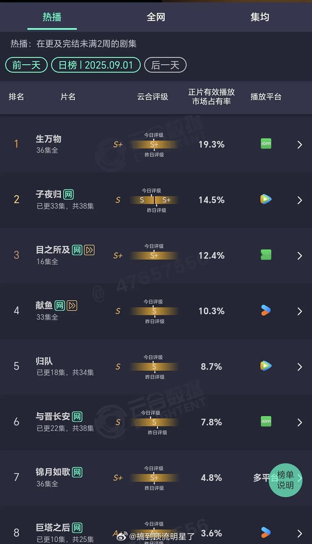9.1云合《子夜归》14.5%，评级将为s，预计2400左右《目之所及》12.2