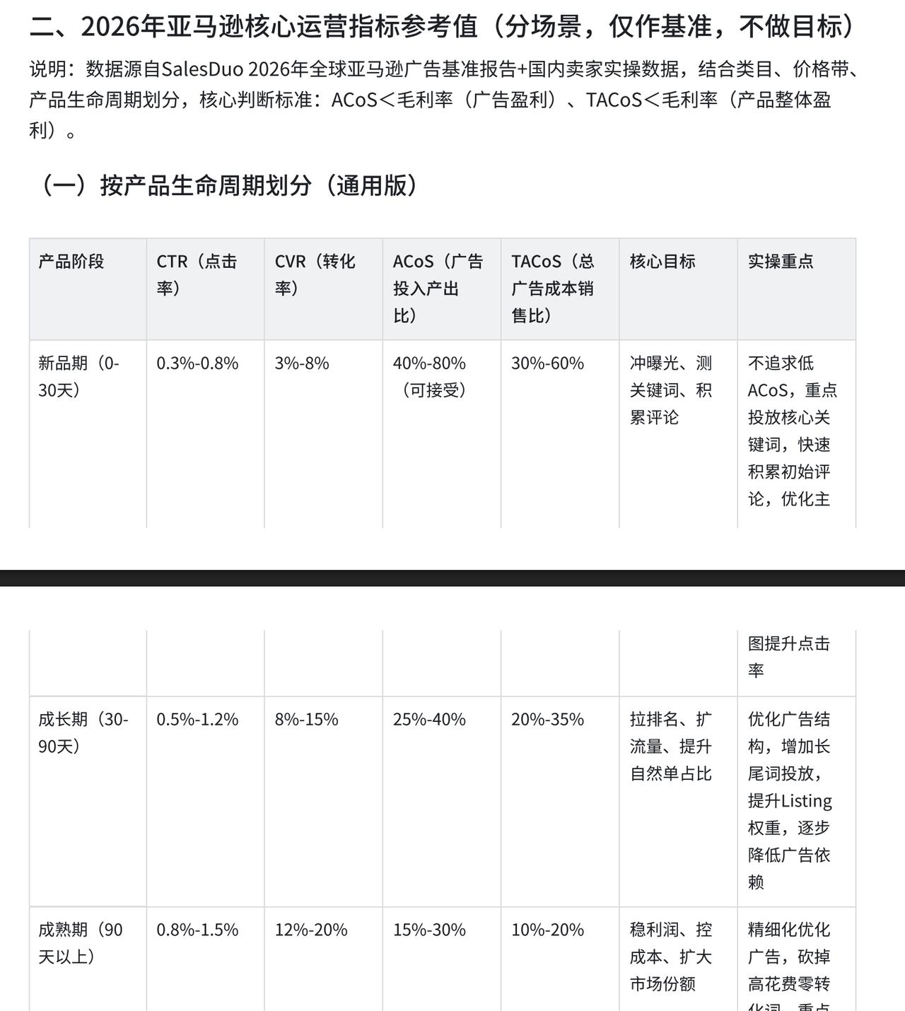 90%的亚马逊运营都在瞎优化！天天盯着ACoS算来算去，结果越优化越差。记住：运