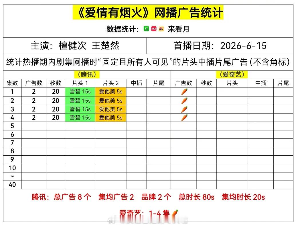 檀健次、王楚然的爱情有烟火 在🐧开局2广，雪碧还是男主自带的在爱奇艺直接🥕 