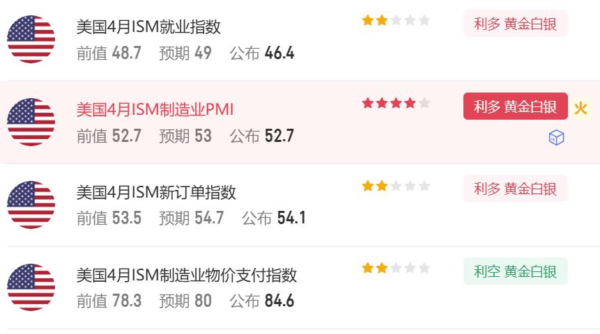 昨晚有多项美国经济数据公布。
首先美国4月ISM制造业PMI 52.7，
市场预