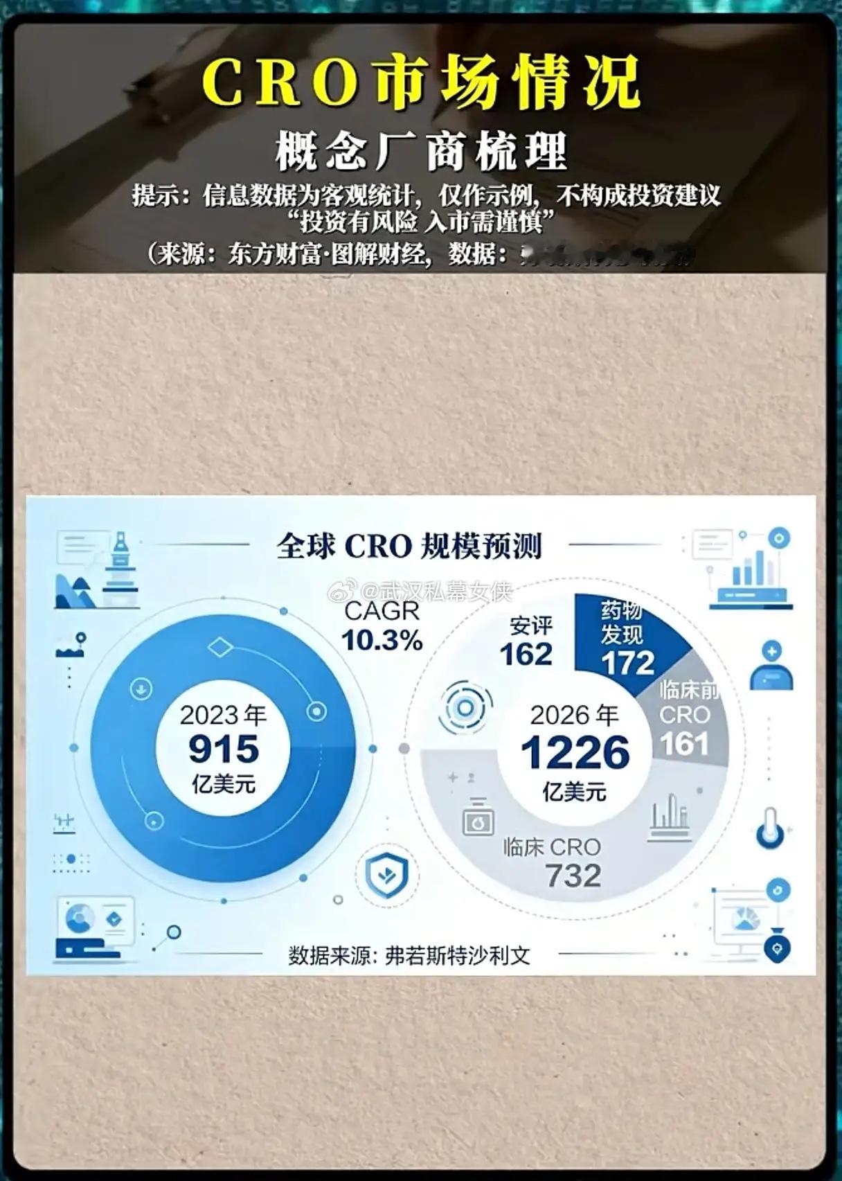全球三年扩容超三成！CRO赛道重回上行周期，国内龙头谁更具备长期底气？医药赛道里
