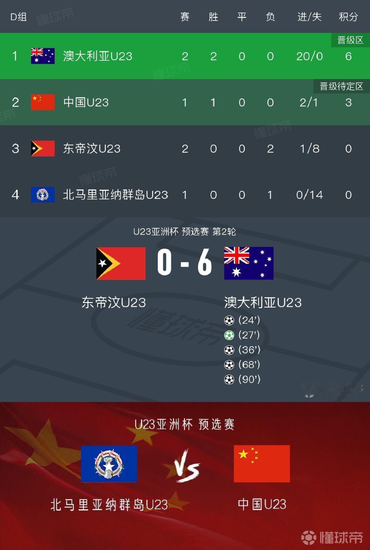 国足U23要被淘汰了，只要最后一场输给澳大利亚基本就告别U23亚洲杯了。
毕竟从