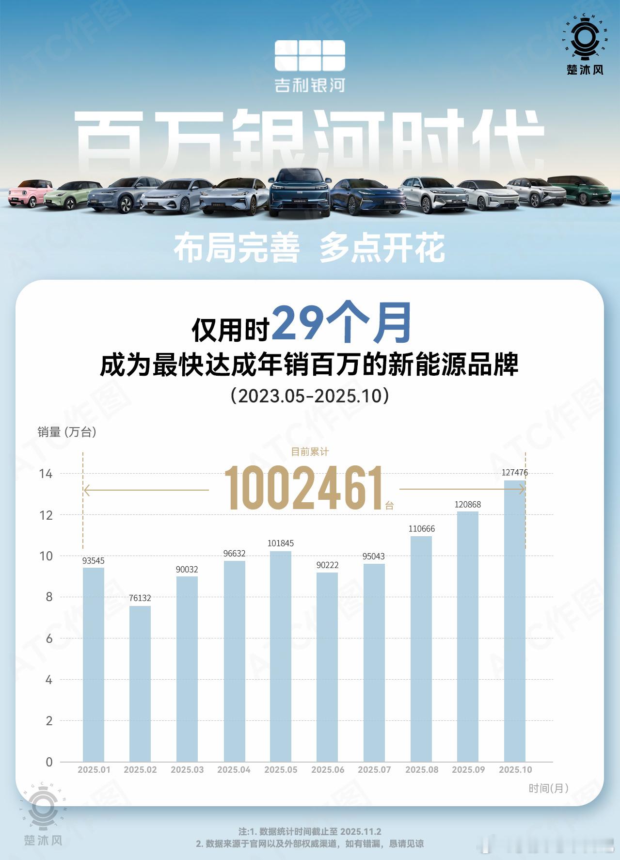 让你们见识一下什么叫银河速度！从品牌正式设立到达成年销百万的成就，吉利银河只花了