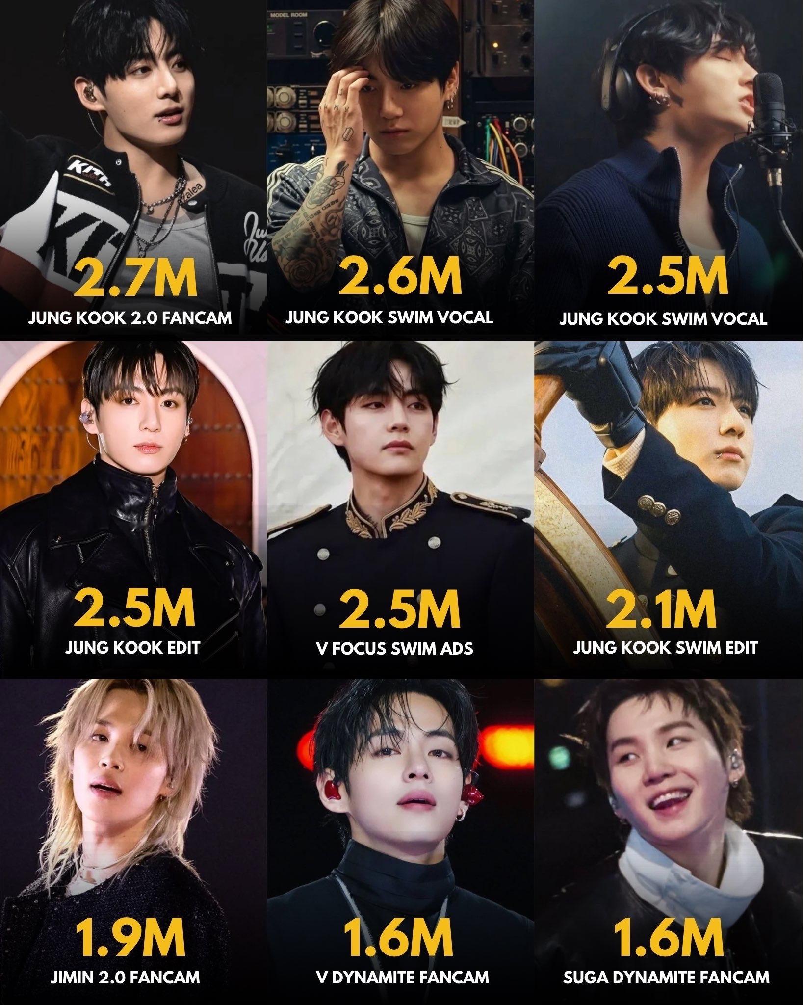 防弹少年团回归期间TikTok饭制视频点赞：田柾国狂揽前4，前9占5田柾国独揽5