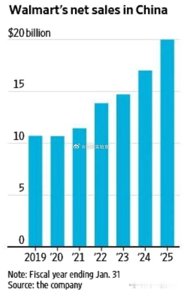 沃尔玛最新财报数据显示，其中国区销售额在8月至10月季度飙升近22%至61亿美元