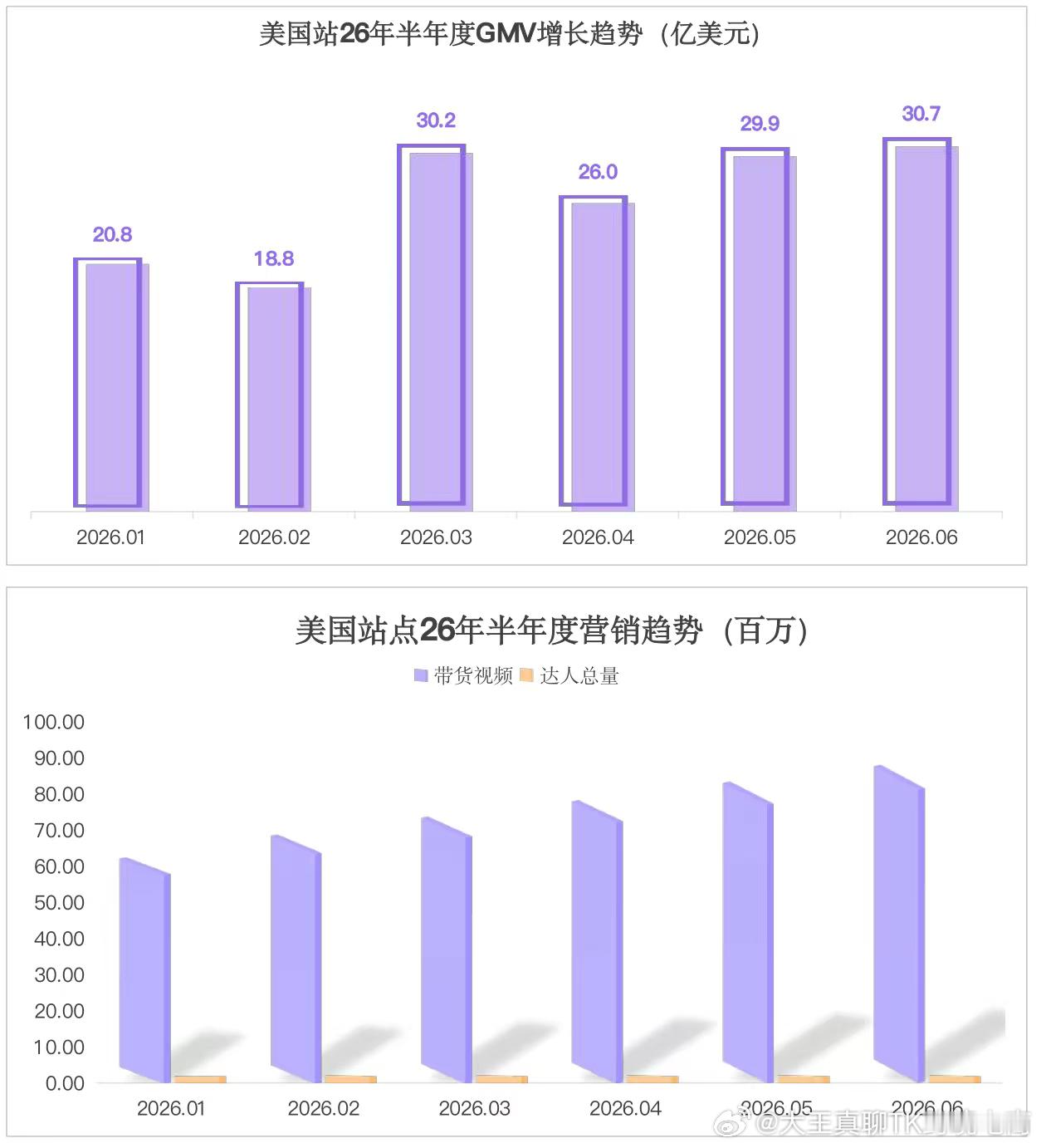 2026年上半年美国以约156.5亿美元的GMV继续领先其他站点，较2025年同