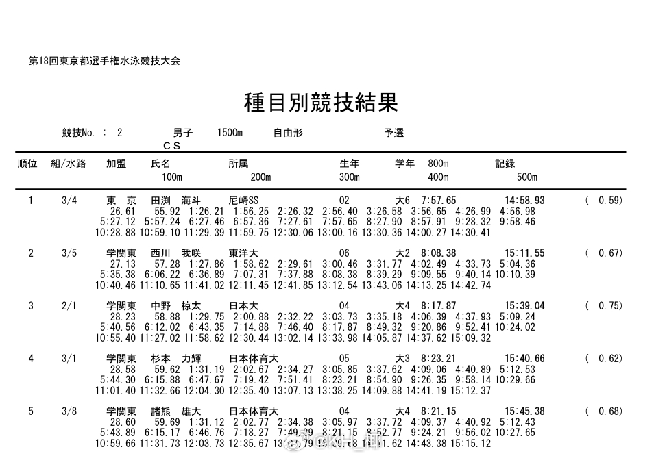 東京都選手権水泳競技大会 男1500自预赛田渕海斗 14:58.93 