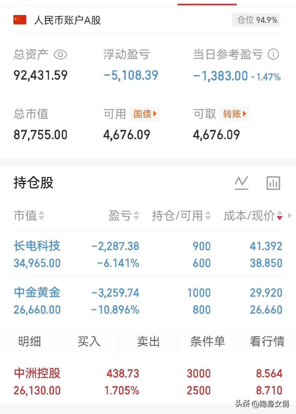 昨天涨回1300块，今天又亏回去了。
炒股就是这样，不会一直涨，也不会一直跌，就