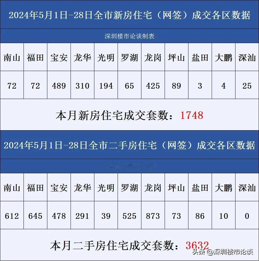 深圳楼市各区成交数据5月1日至5月28日#深圳楼市论谈#成交数据#深圳楼市动态#