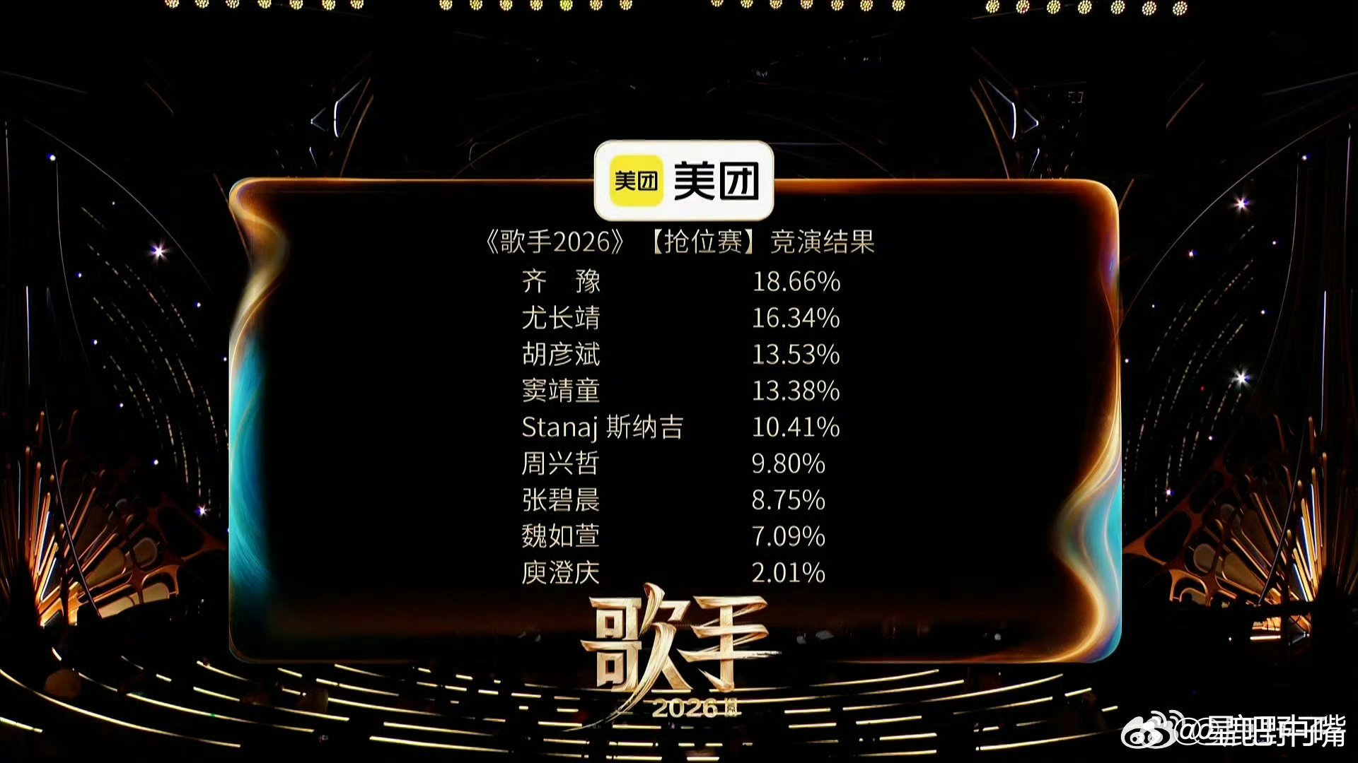 歌手排名庾澄庆淘汰 大家没想到吧！！歌手2026第一期排名：第一名：齐豫第二名：
