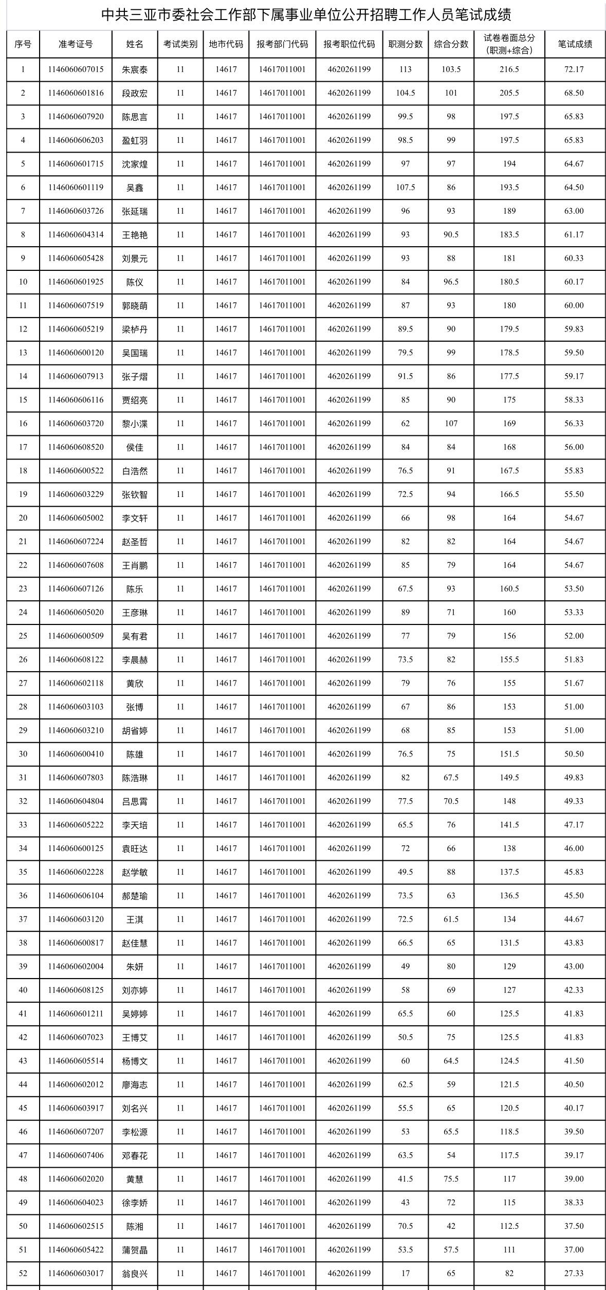 速查！三亚事业单位笔试成绩公布！

📌 发布单位: 三亚市委社会工作部
📌 
