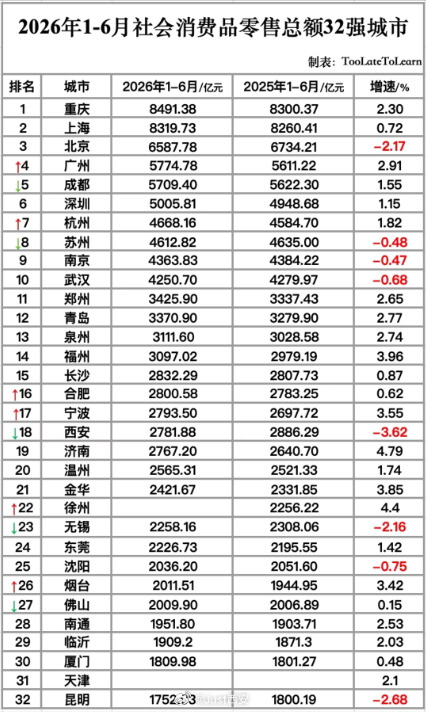 连续被超越，2026年上半年全国重点城市社会消费品零售总额榜单，西安被宁波、合肥
