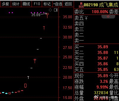 A股 成飞集成 8连板了，太强啦[赞][赞] ​​​