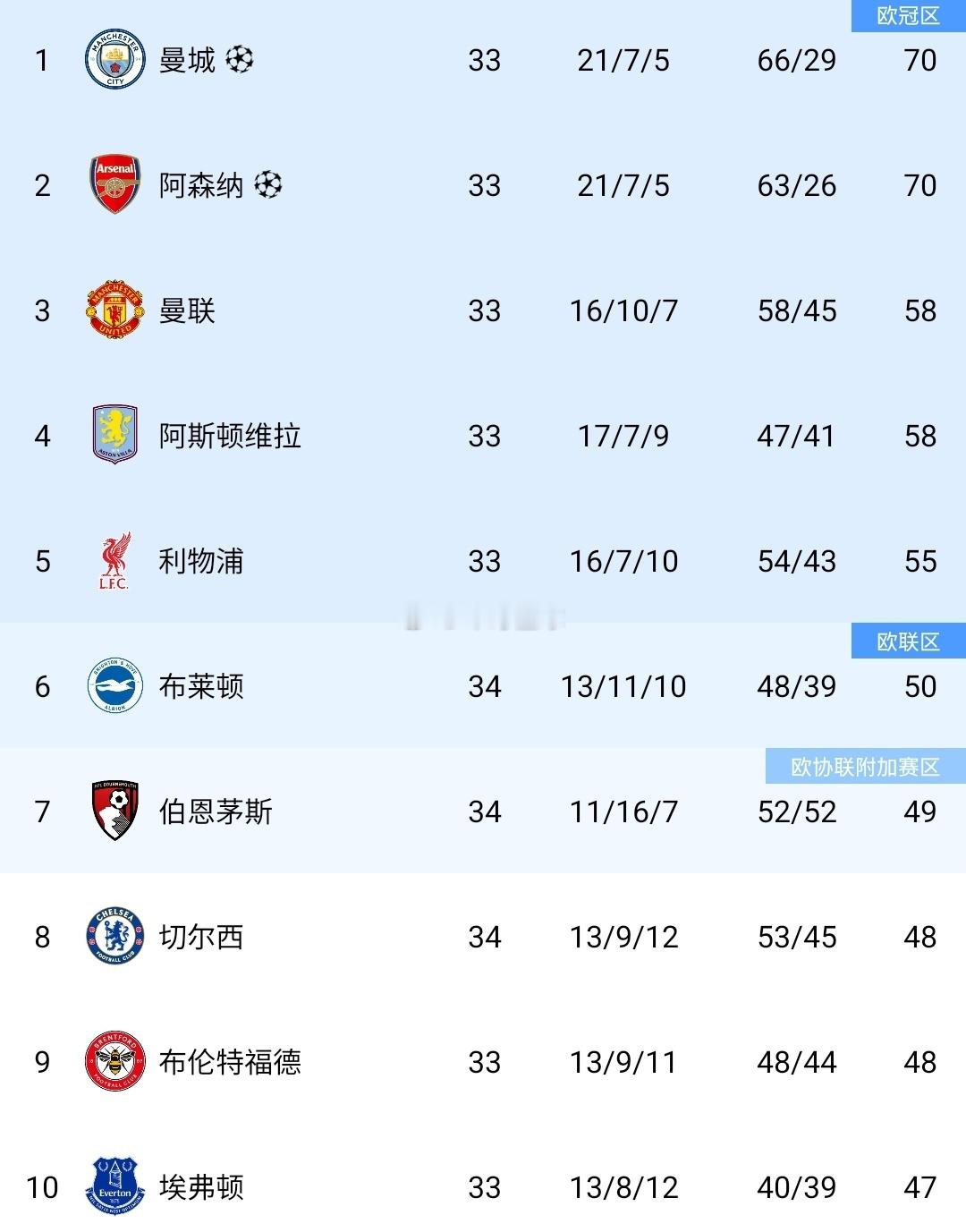 曼城1比0伯恩利就在今天，曼城反超枪手！英超第34轮，曼城客场1-0击败伯恩利，