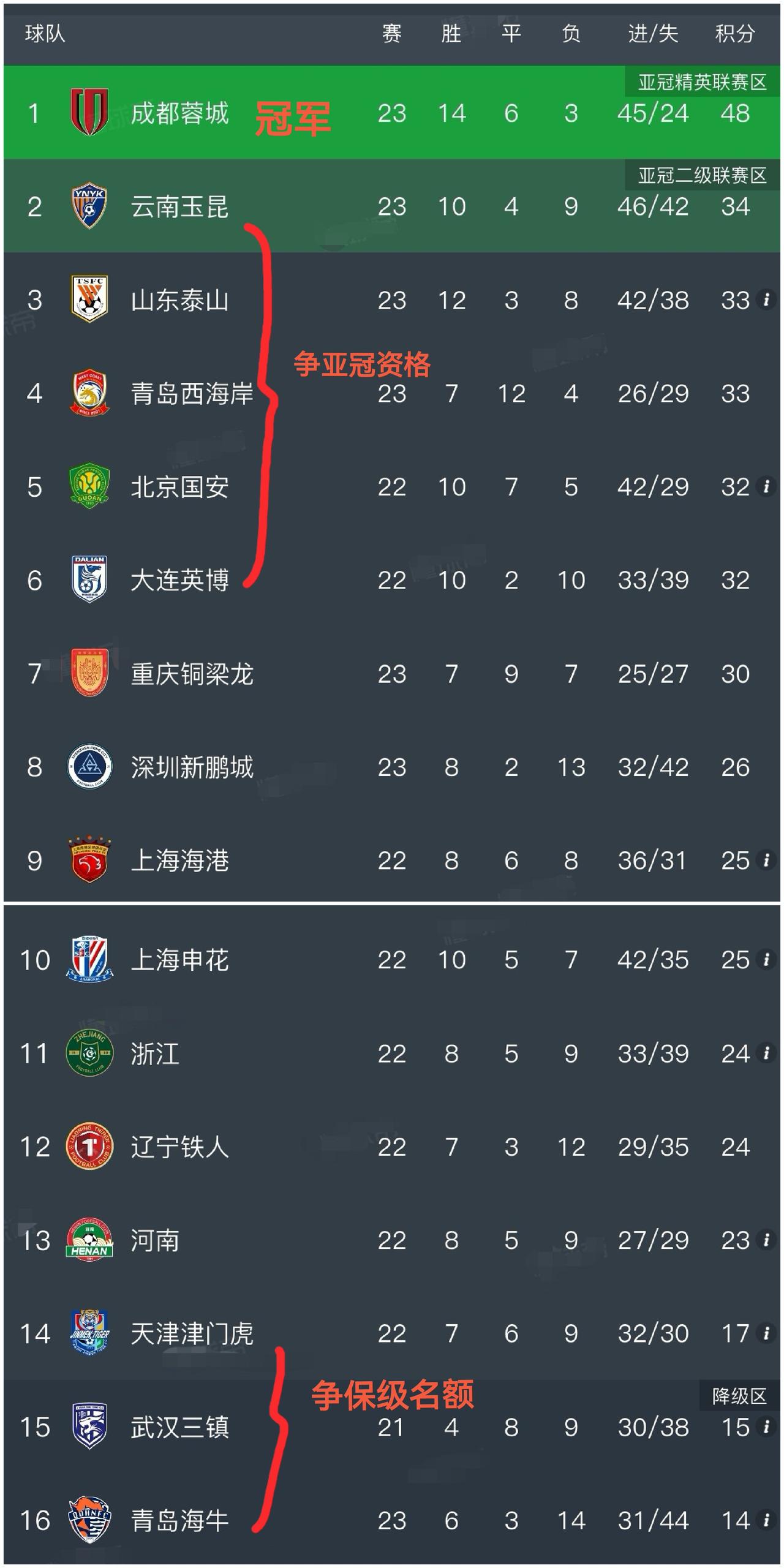 随着成都蓉城3-2绝杀浙江，云南玉昆3-1逆转大连英博，中超最新积分榜出炉！成都