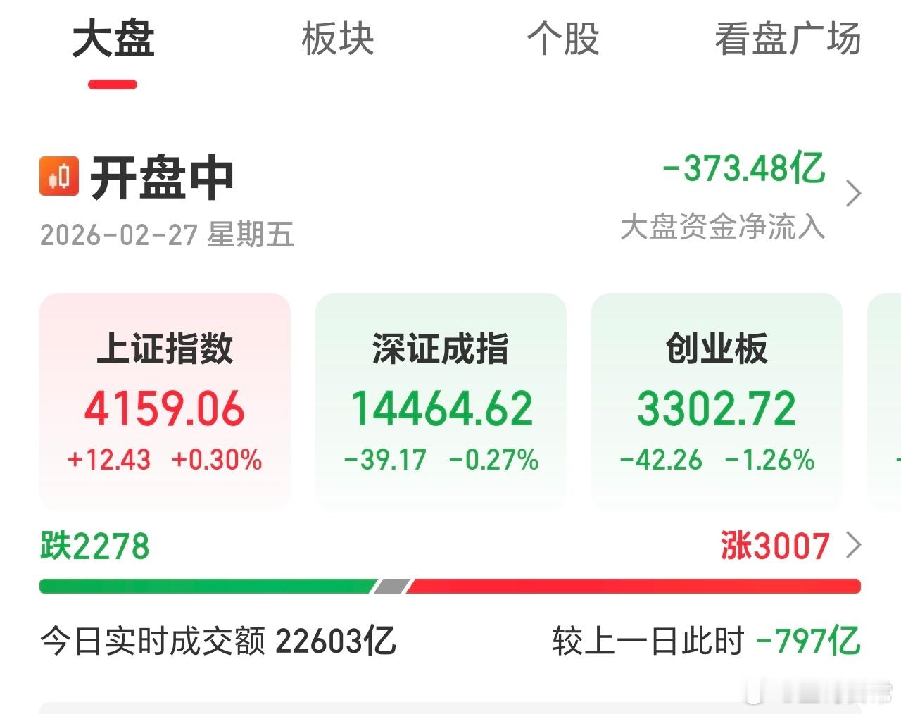 尾盘了，走势基本符合预期，该接回的接回。目前看，回落支撑强，随时又是艳阳高照。 